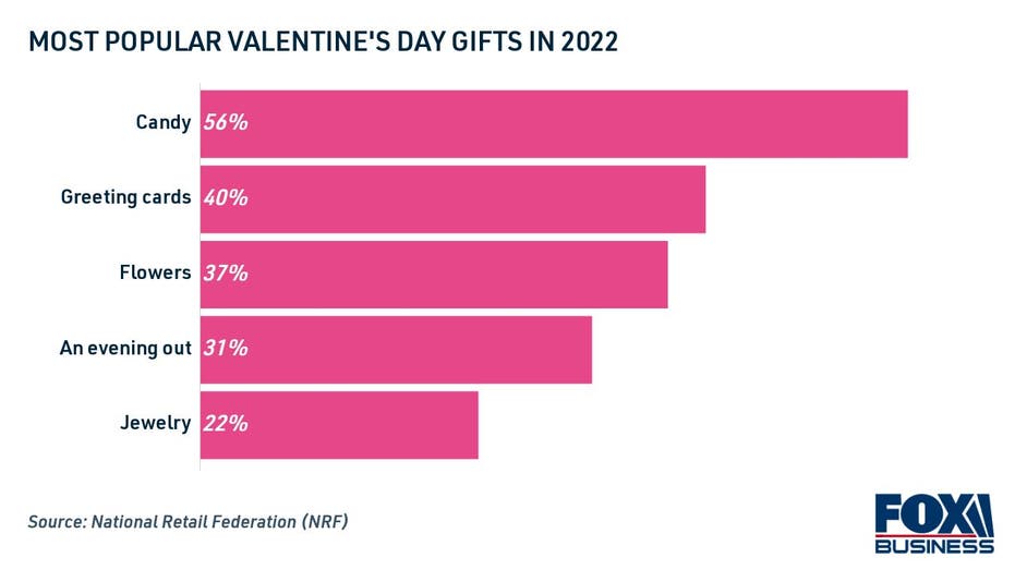 Most popular Valentine's Day gifts in 2022