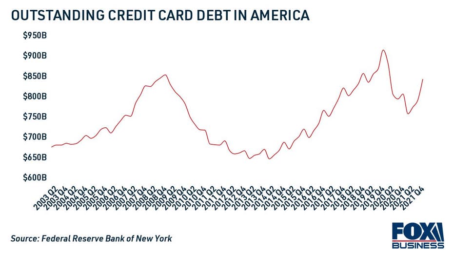 Outstanding credit card debt, NY Fed