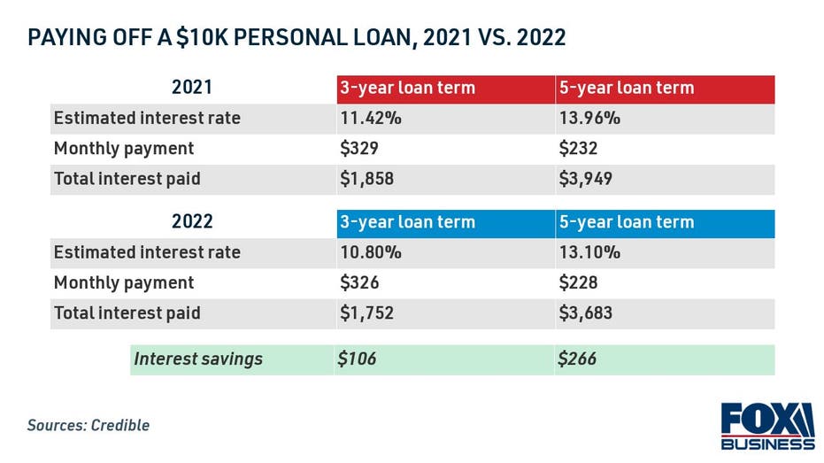 $10,000 personal loan repayment, 2021 vs. 2022
