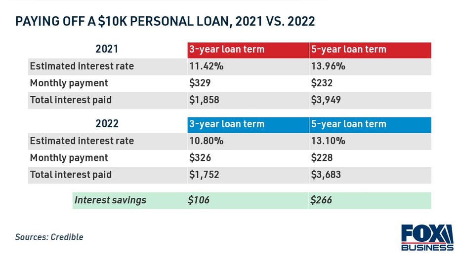 Personal loan interest rate 2021