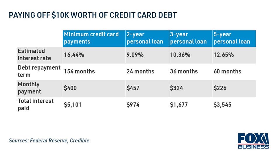 Paying off $10K worth of credit card debt