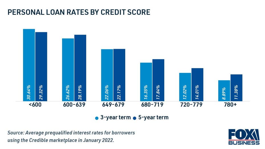 Personal loan interest rates by credit score