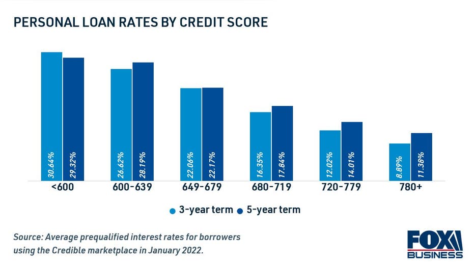 Personal loan rates by credit score