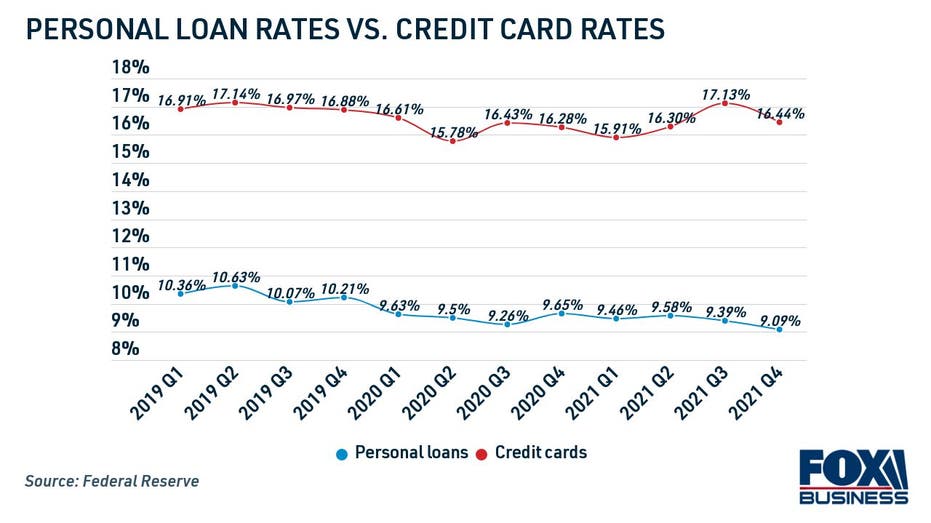 Personal loan rates vs credit card rates
