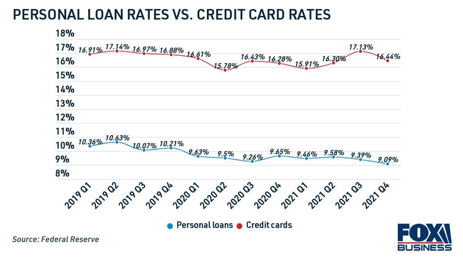 Personal loan interest rate and credit card interest rate