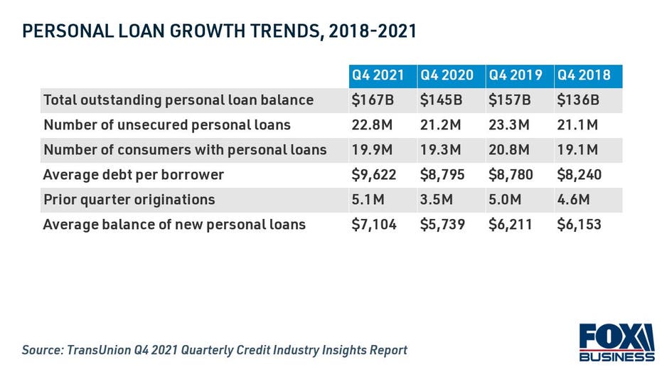 Q4 2021 Personal Loan Growth Trends