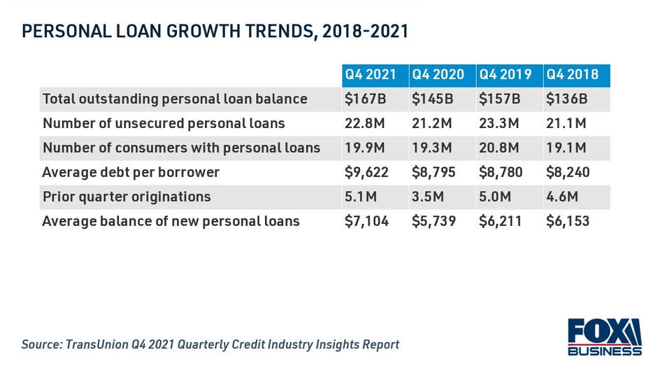 Personal loan growth trends Q4 2021