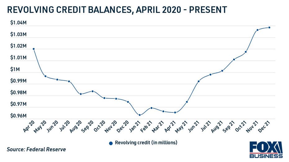 Revolving credit balances, Federal Reserve