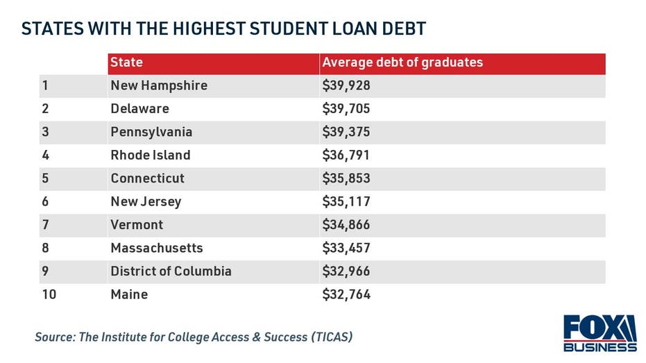 States with the highest student loan debt