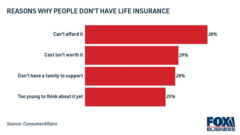 Reasons why people don't have life insurance