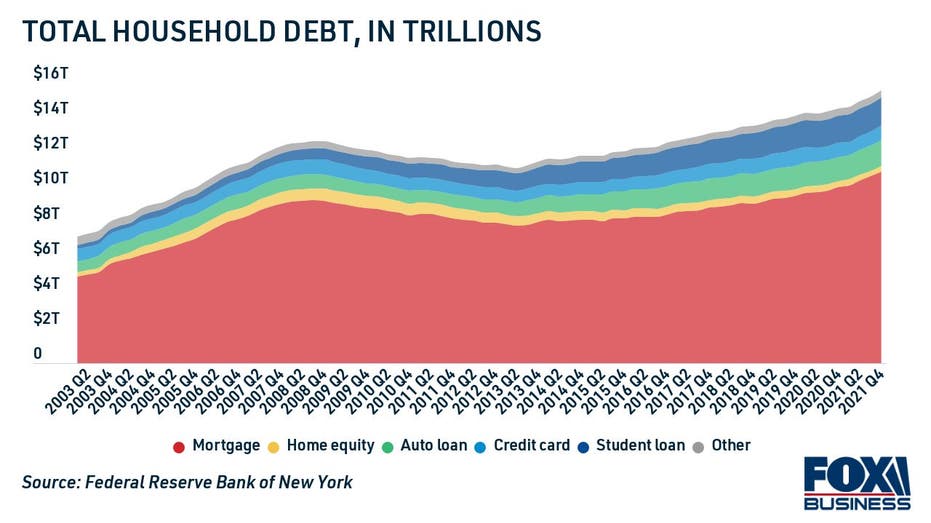 Total household debt, NY Fed