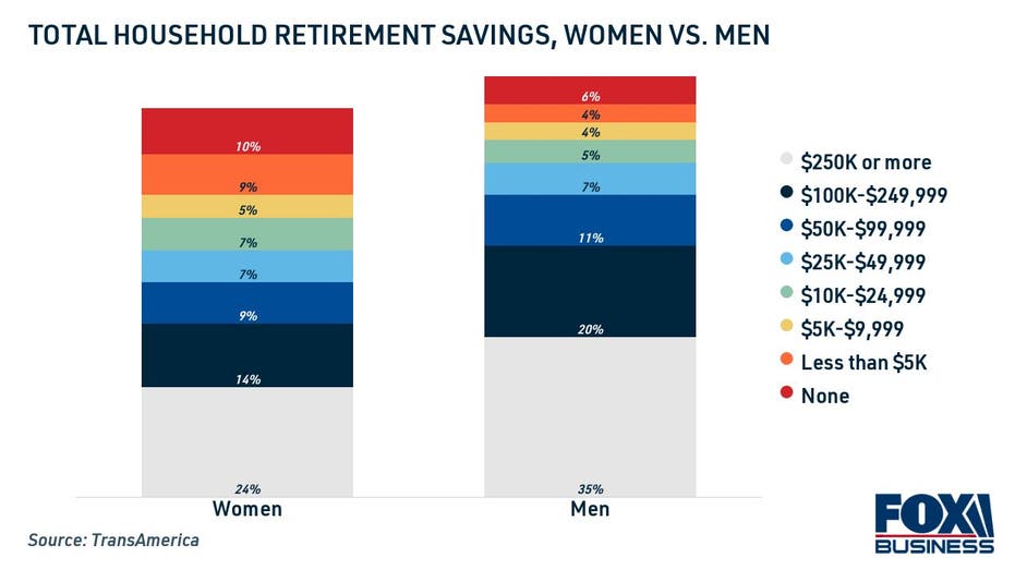 Total household retirement savings, women vs. men