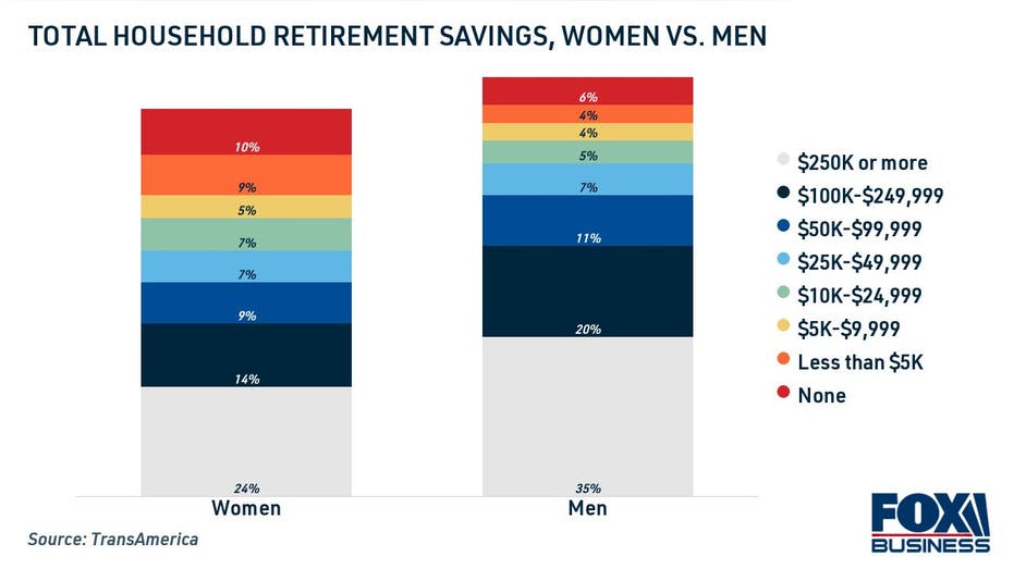 Total household retirement savings, women vs. men