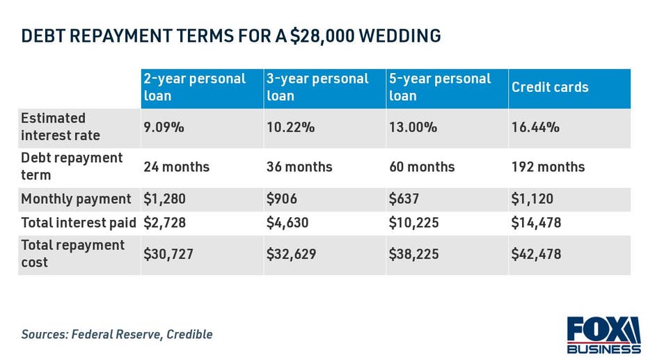 Debt repayment terms for a $28,000 wedding