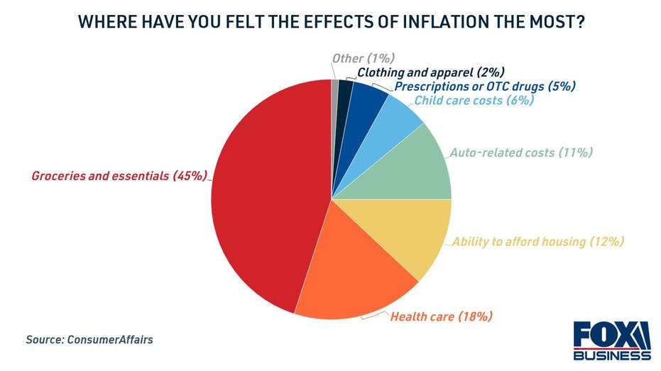 Where have you felt the effects of inflation the most?