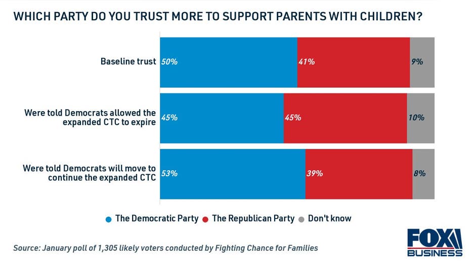 Which part do you trust the most to support parents with children?