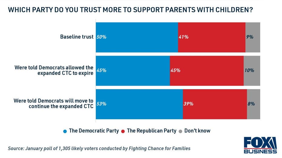 Which party do you trust more to support parents with children?