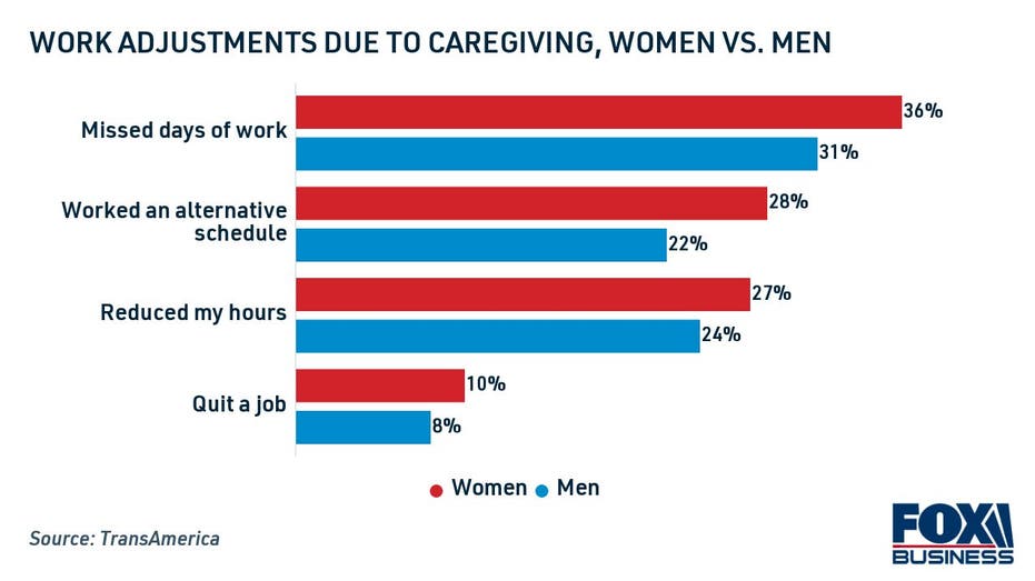 Work arrangements due to caregiving, men vs. women