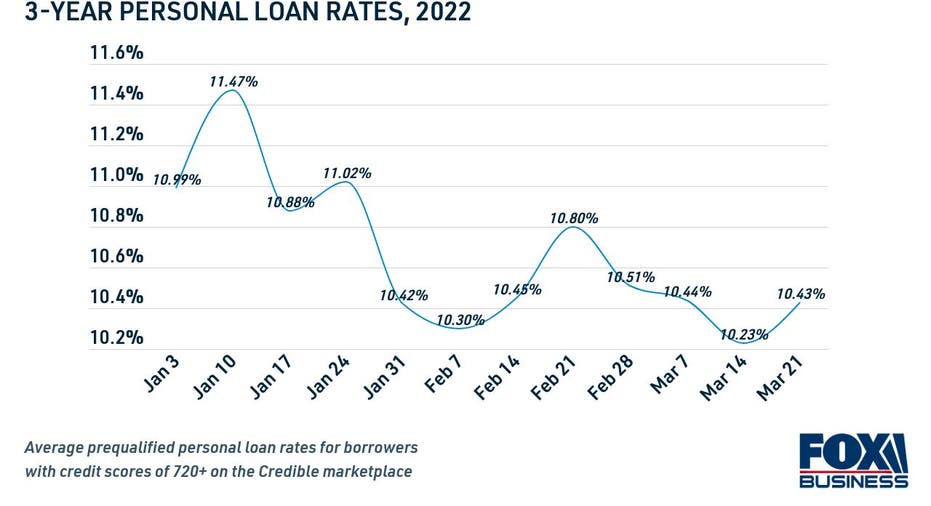 Average 3-year personal loan rates in 2022