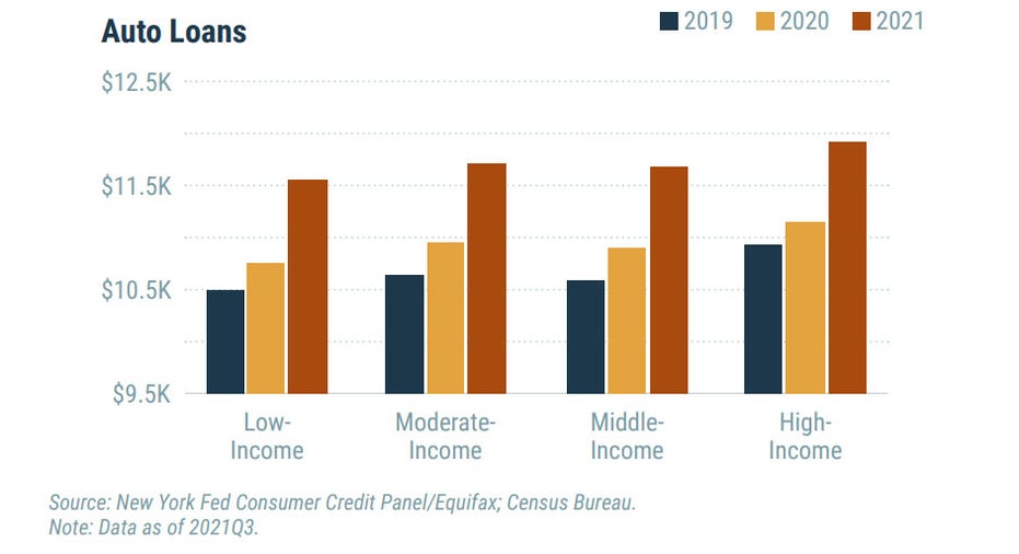 Auto loan debt held by Americans, by income