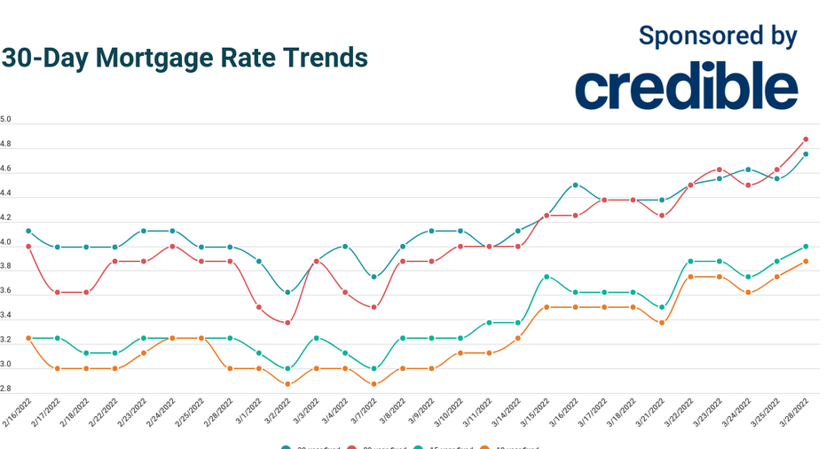 Bankrate on sale refinance rates