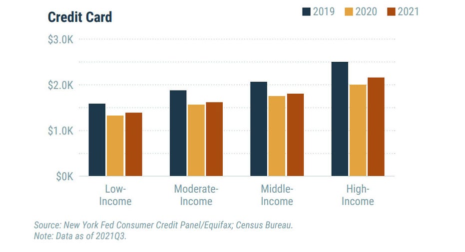 Credit card debt held by Americans, by income