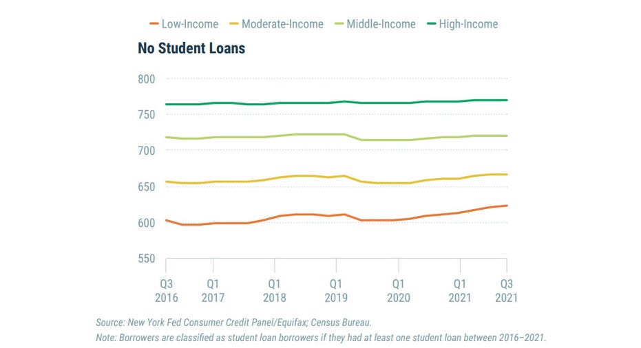 Credit score among non-student loan borrowers, by income