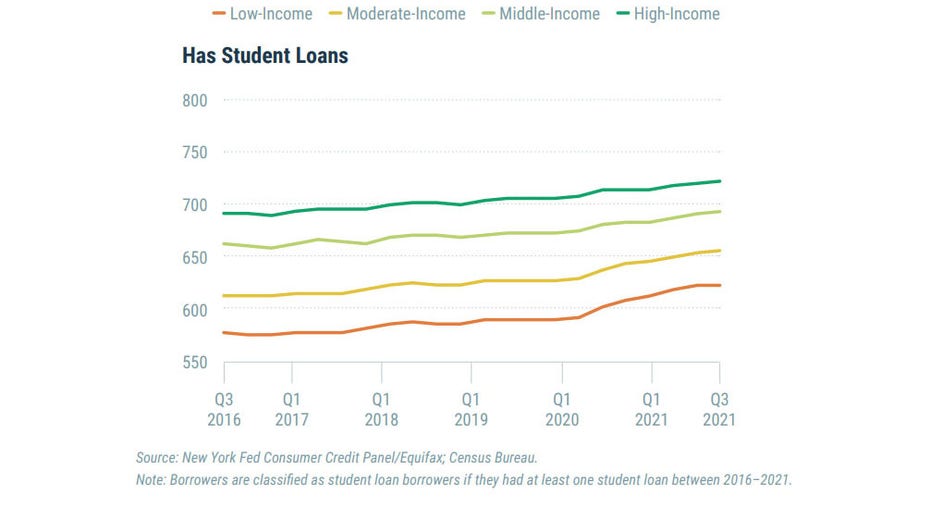 Creditworthiness of student loan borrowers by income
