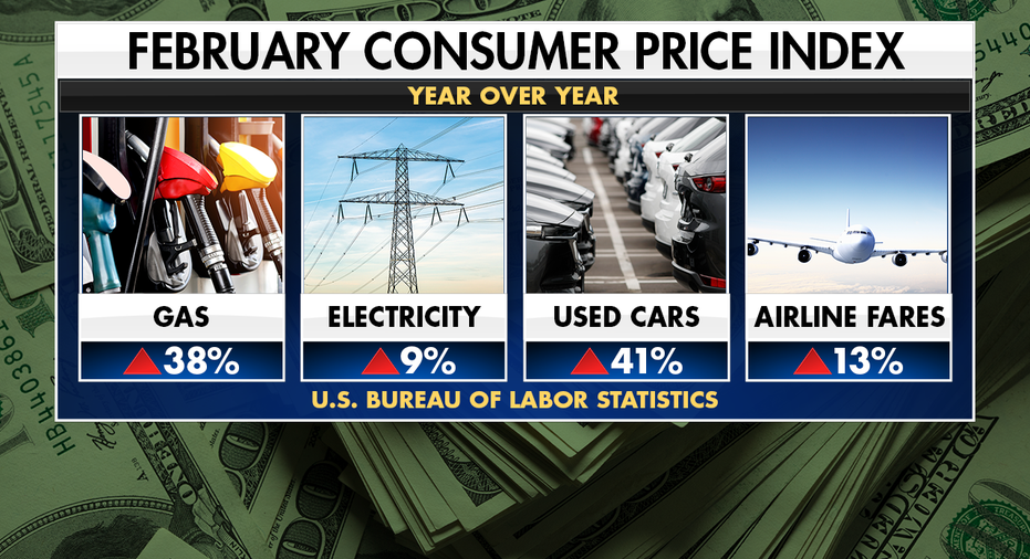 Data from the U.S. Bureau of Labor Statistics shows year-over-year rise in indexes from February 2022.