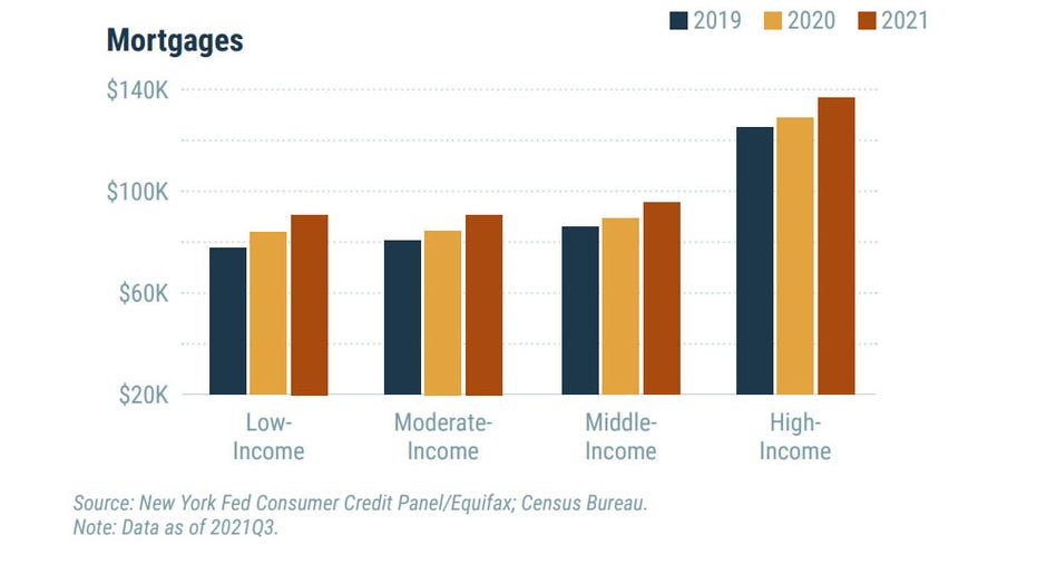 Mortgage debt held by Americans, by income