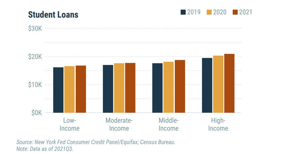 Student loan debt held by Americans, by income