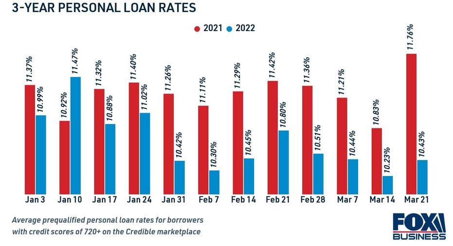 3-year personal loan rates, 2021 vs. 2022