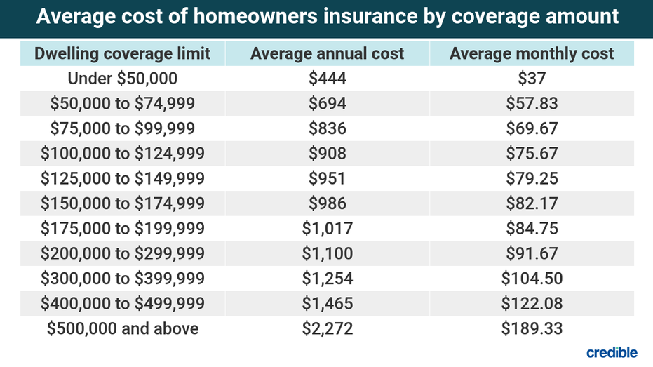 For Home Insurance How Much Should My Dwelling Coverage Be Discount   CREDIBLE USE ONLY Cost Of Homeowners Insurance By Coverage Amount 