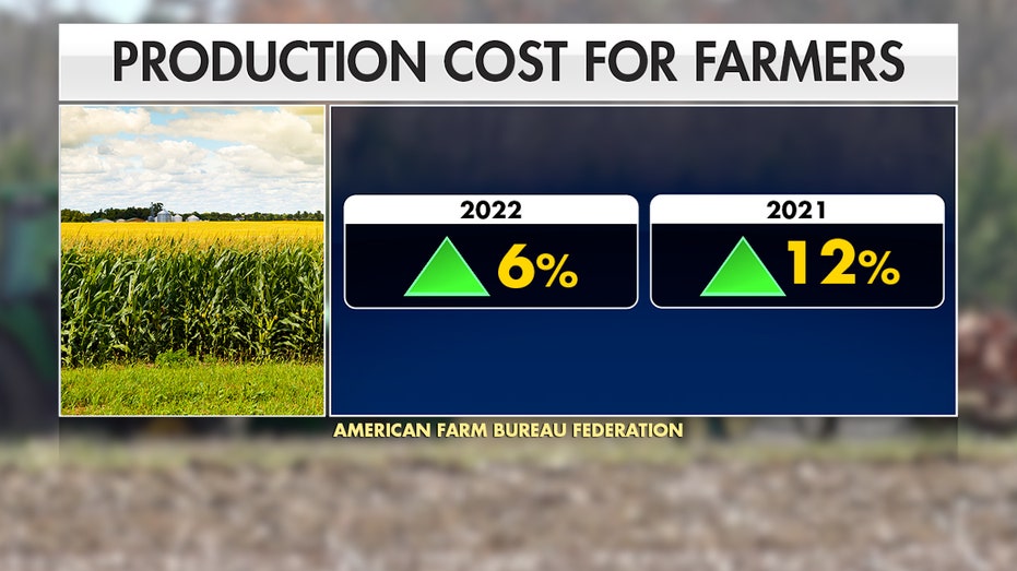 Farming production costs