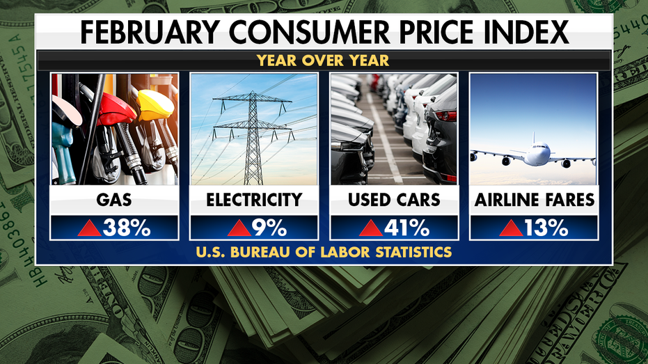 Data from the U.S. Bureau of Labor Statistics shows year-over-year rise in indexes from February 2022.