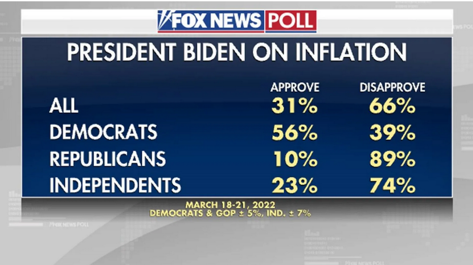 Fox News poll on Biden/Inflation