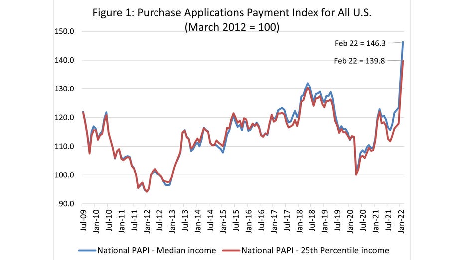 MBA Purchase Applications Payment Index (PAPI)