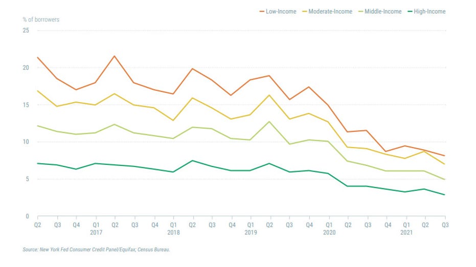 New bankruptcy filings, by income