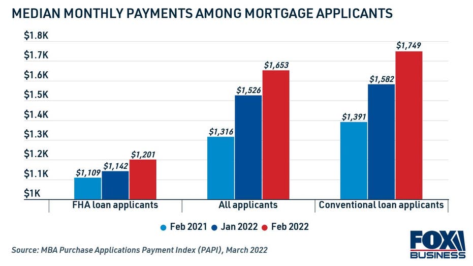 Median monthly payments among mortgage applicants