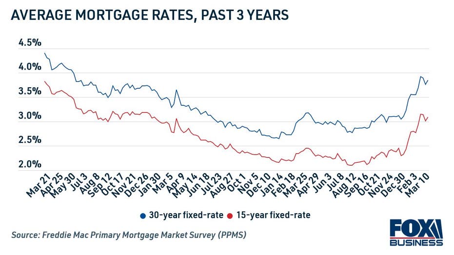 Average mortgage rates, Freddie Mac PMMS