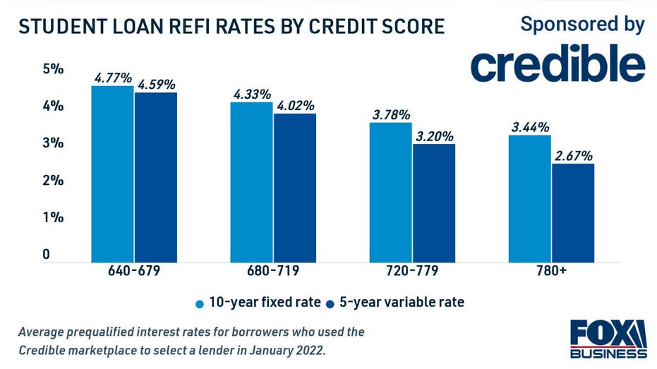 Average student loan refi rates, January 2022