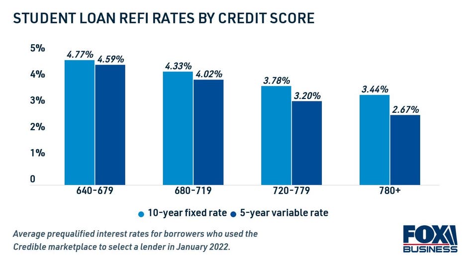 How To Decide If You Should Refinance Your Student Loans As Interest   Average Student Loan Refi Rates By Credit Score 2 