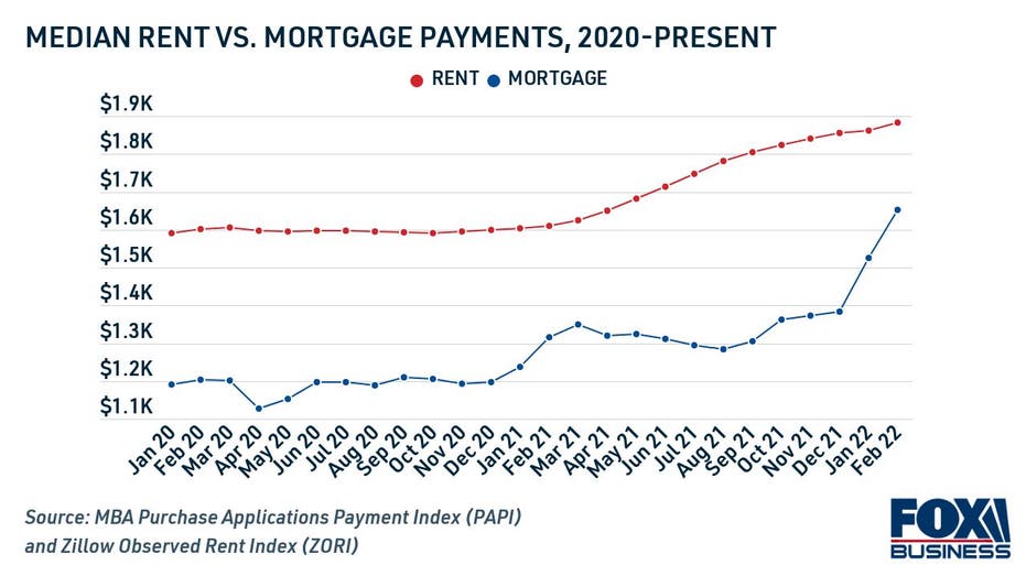 Median rent vs. mortgage payments, 2020 to present