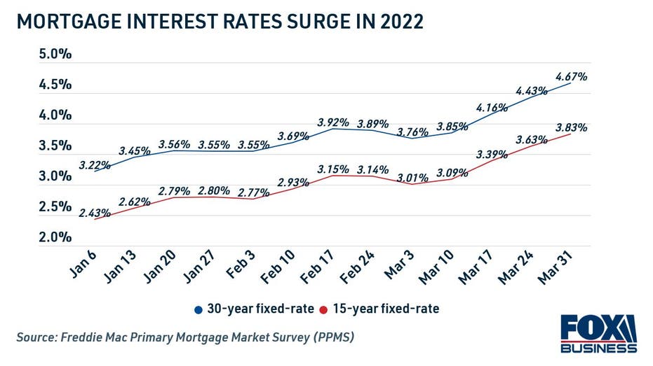 Mortgage interest rates 2022 Freddie Mac PMMS