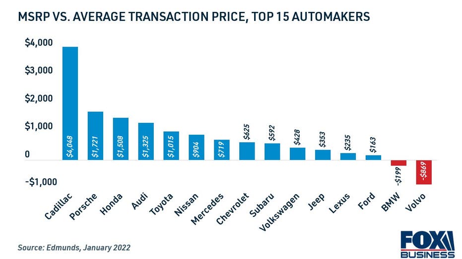 MSRP vs. Average Transaction Price, Top 15 Automakers in the U.S.