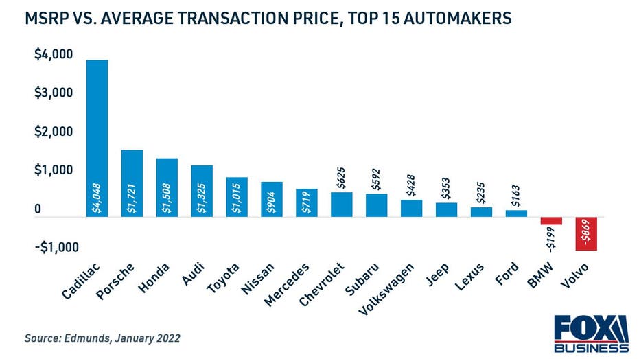 MSRP vs. Average Transaction Price, Top 15 Automakers in the U.S.