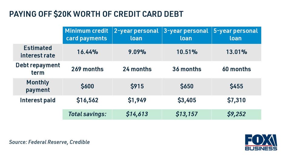 Paying off $20K in credit card debt? Here's how much you can save with a personal loan - Fox Business