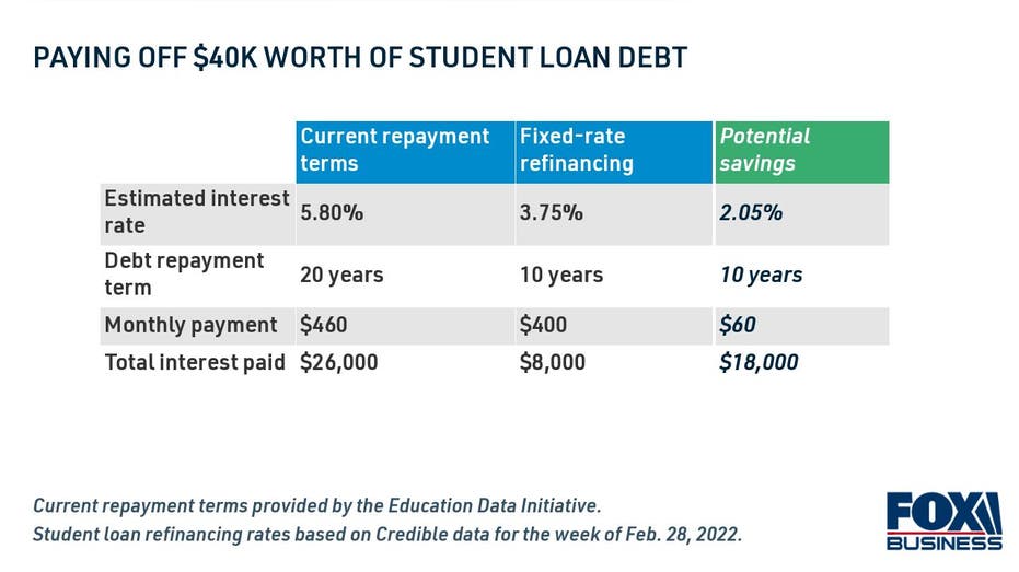 Student loan refinancing savings