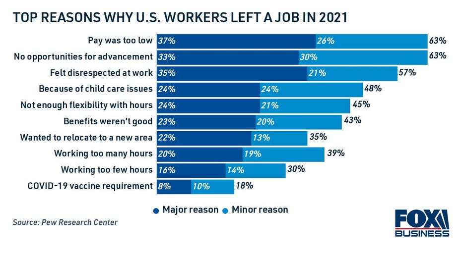 Top reasons why U.S. workers left a job in 2021