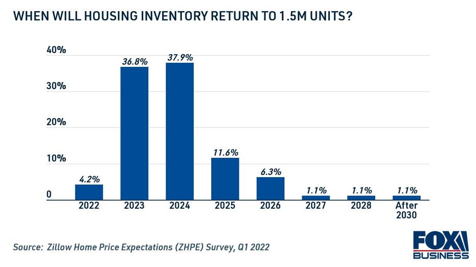 When will housing stock return to 1.5 million units?
